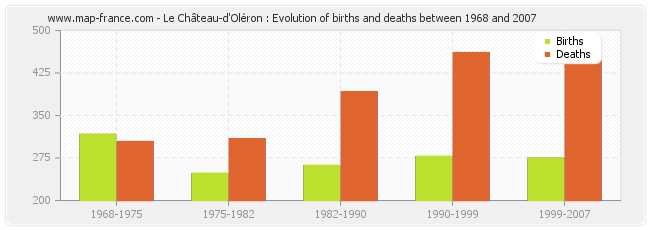 Le Château-d'Oléron : Evolution of births and deaths between 1968 and 2007